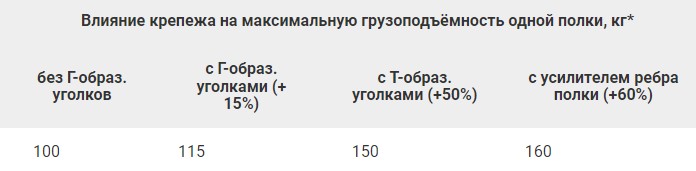 Влияние крепежа на максимальную грузоподъемность полки MS Standart Влияние крепежа на максимальную грузоподъемность полки MS Standart
