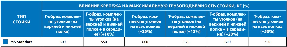 Влияние крепежа на максимальную грузоподъемность стойки MS Standart Влияние крепежа на максимальную грузоподъемность стойки MS Standart
